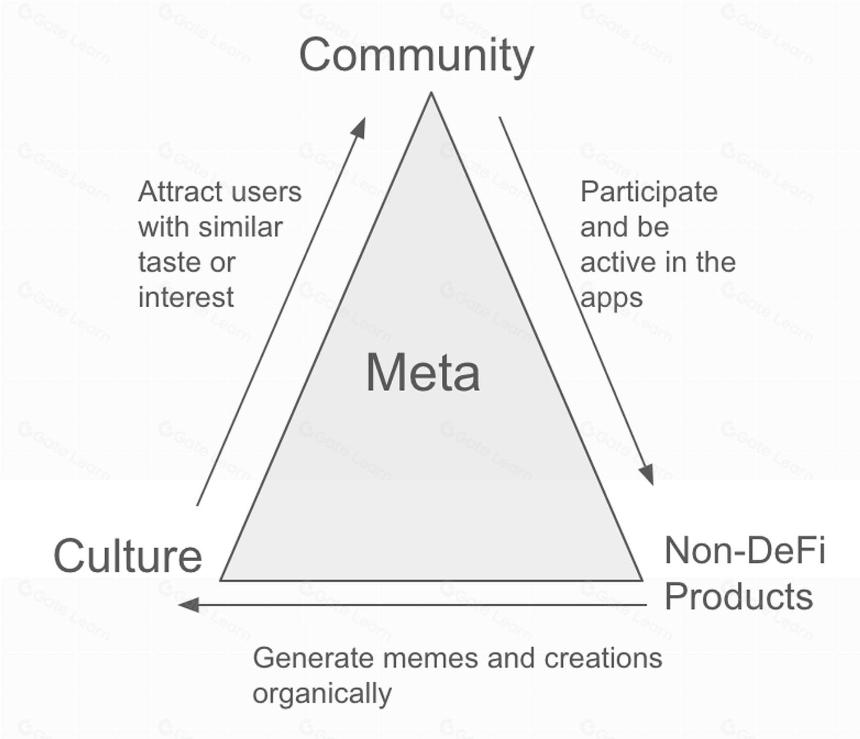 如何为加密基础设施项目构建 Meta？