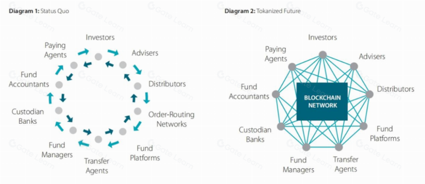 解析贝莱德代币化基金BUIDL:为RWA资产打开了通往DeFi的美丽新世界
