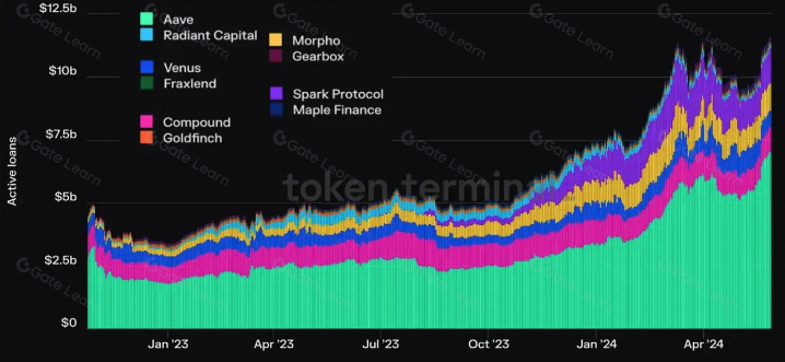 DeFi 新趋势：模块化借贷