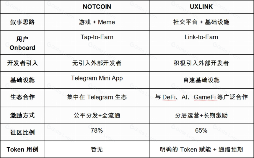 Notcoin & UXLINK: Mass Adoption’s on-chain data comparison