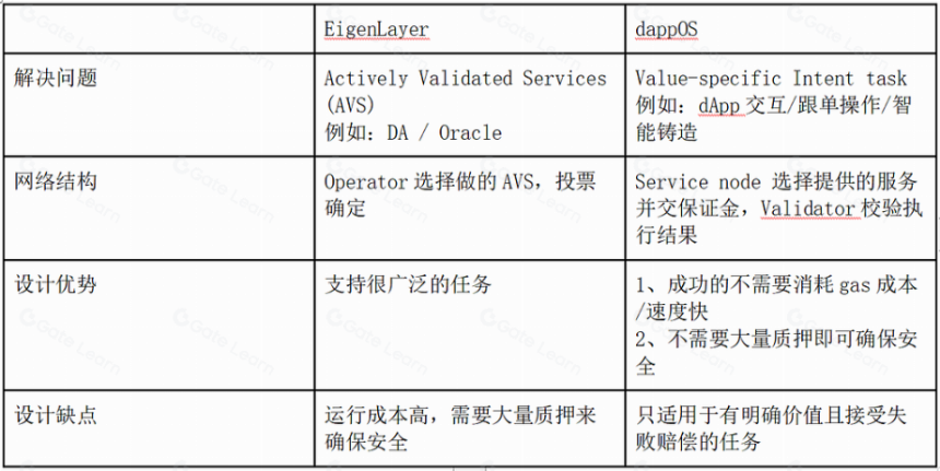 LD Capital:探析 dappOS,意图中心基建的蓬勃发展