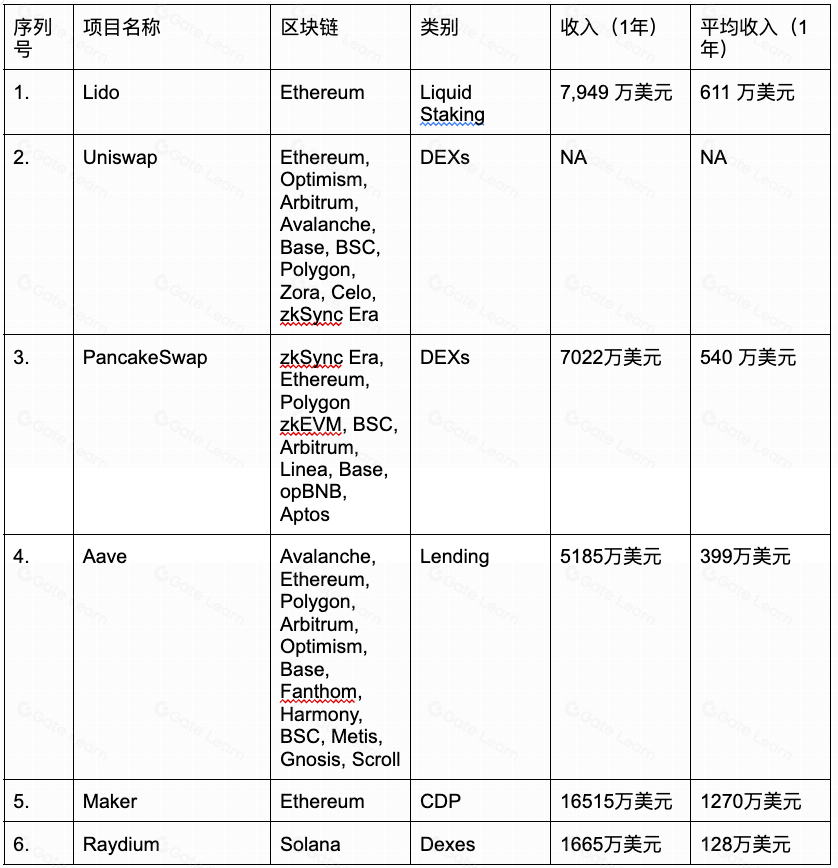 DeFi 协议的创收方式及其重要性