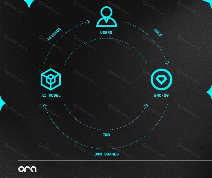 ORA:以太坊上的无信任人工智能