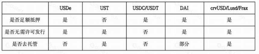 足额抵押的半中心化稳定币 USDe 会带来哪些潜在风险?