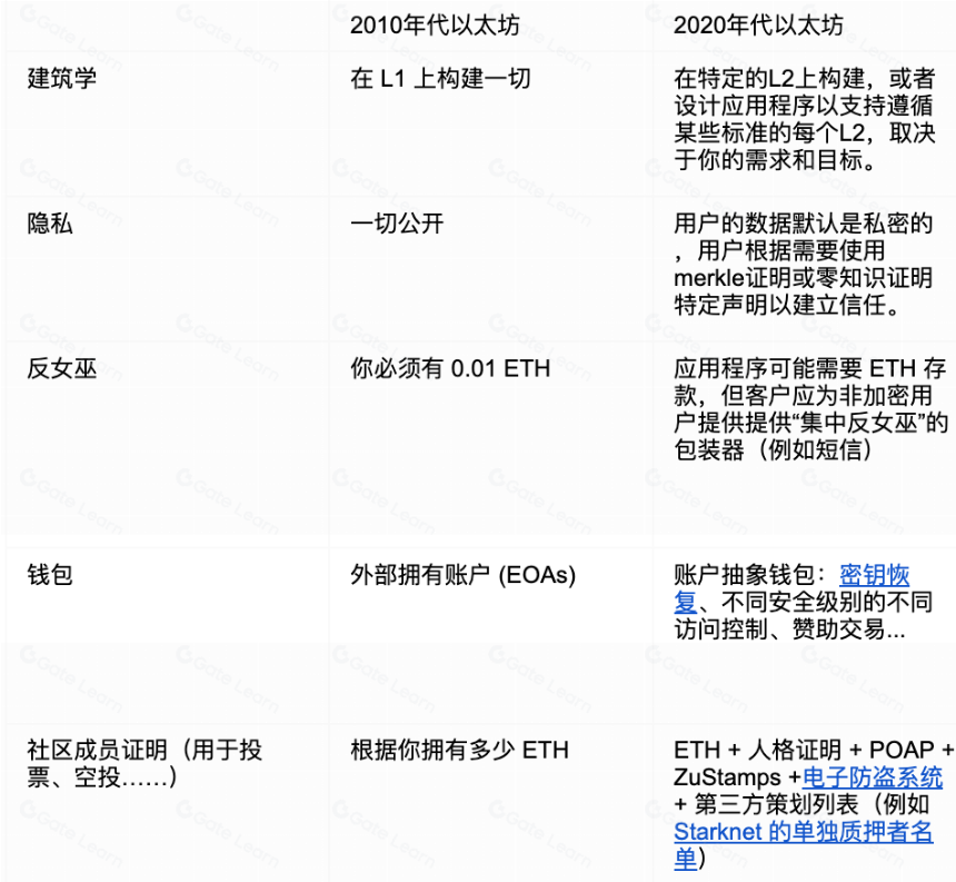 以太坊有大量的区块。我们接下来怎么办?