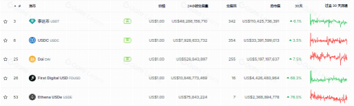 资本热捧的USDe,会像UST一样脱锚归零吗?