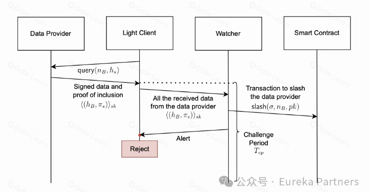 TeleportDAO：数据验证安全与效率之弈 —— 轻节点设计最新实践