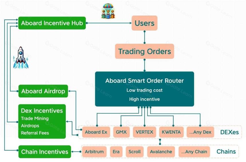 全链聚合DEX,Abord 交易所概览