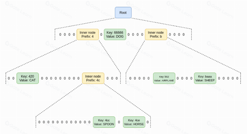 The Verge - 以太坊的高效可验证查询技术:Verkle Trees