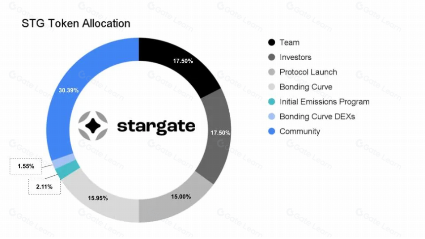 Stargate Finance:跨越链界,实现无限流动