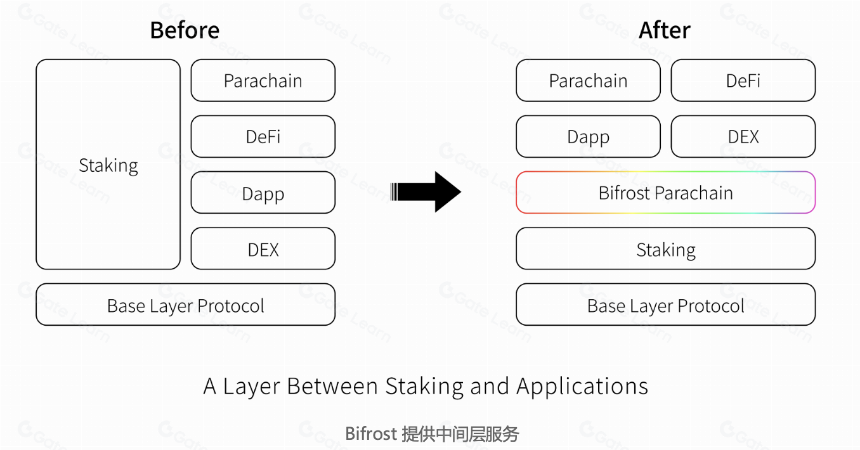 Bifrost Native Coin(BNC): 适用于任何链的流动性质押通用标准