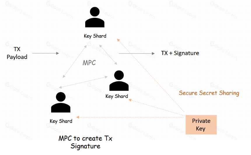 区块链隐私保护:零知识证明(ZKP)、全同态加密(FHE)、多方安全计算(MPC)技术解析