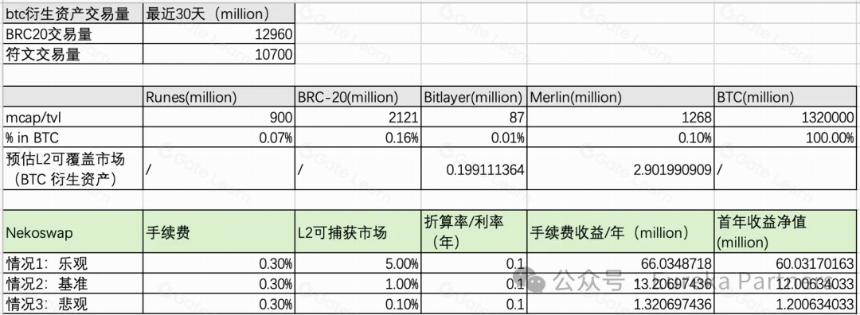 探索符文 Layer2 碎片化方案：Nekoswap 实践存在价值吗？