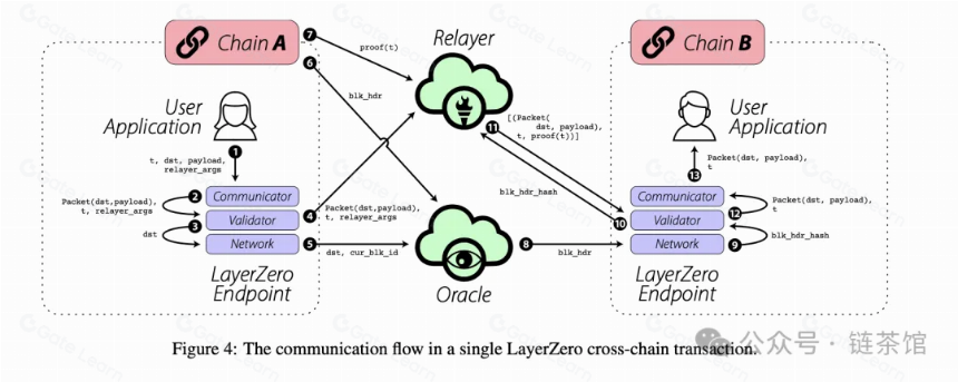 Layer Zero:去信任化跨链互操作的革命还是理想?