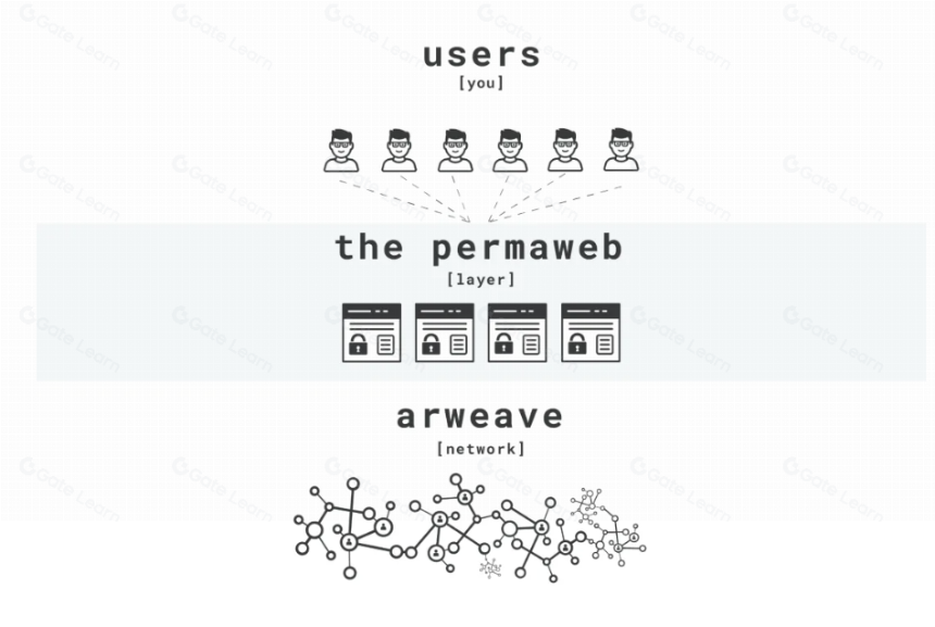 Arweave:一次支付,数据永存