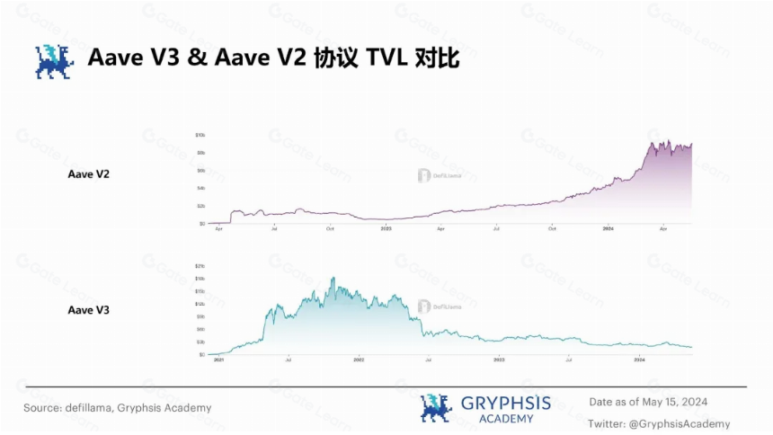 从 ETHLend 到 Aave V4 : 借贷龙头的生态建成计划