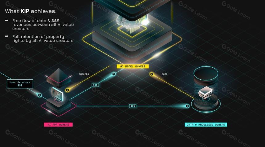AI 基建赛道新秀 KIP Protocol：AI 资产的价值释放与高效流通
