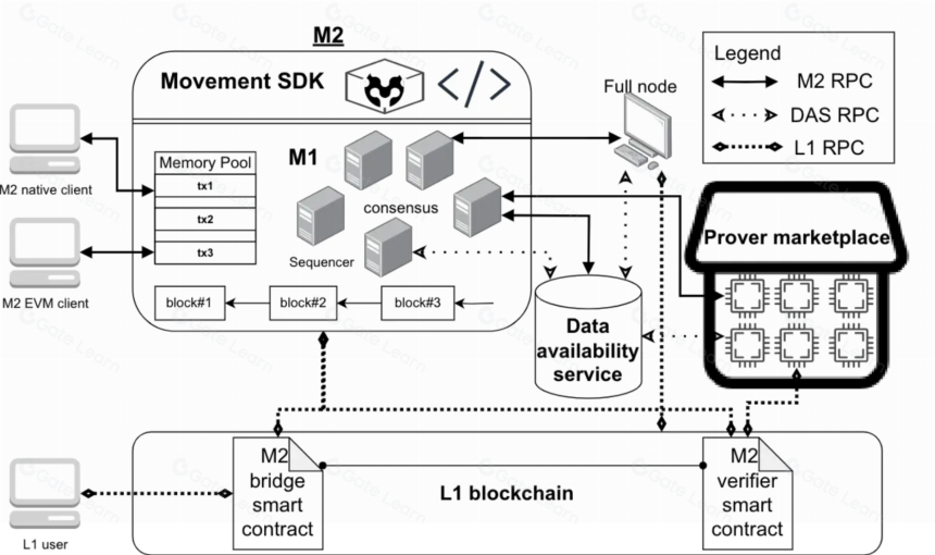 Movement 的公链新解,“将 Move 引入 EVM”能否重塑以太坊与 Move?