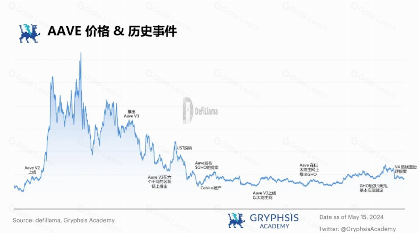 从 ETHLend 到 Aave V4 : 借贷龙头的生态建成计划
