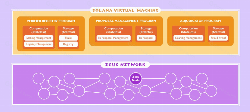 Zeus网络:实现比特币与Solana的无缝对接