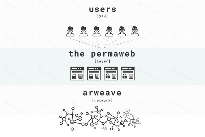 Arweave：利用 AO Computer 捕捉市场机遇