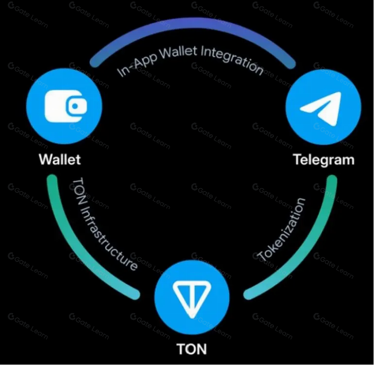 从Web2到Web3:TON链如何重塑社交与支付的未来