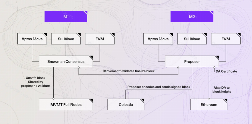 Movement 的公链新解,「将 Move 引入 EVM」能否重塑以太坊与 Move?