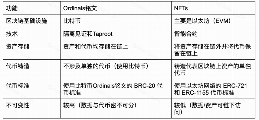 Ordinals铭文与NFT之间有何区别?