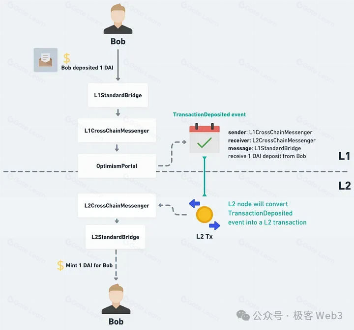 以太坊Rollup的抗审查交易如何触发？