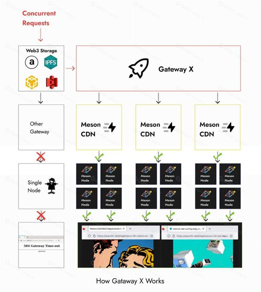 详解 Meson Network:Web3 高效的去中心化带宽市场