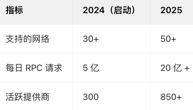 Lava Network(LAVA)在2025年是什么?