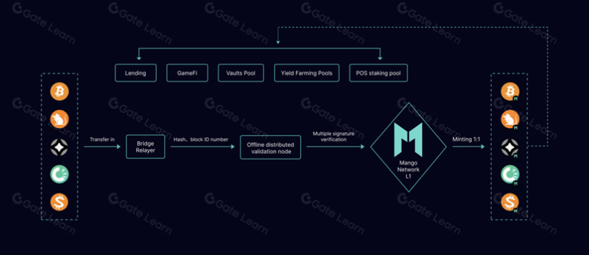 Mango Network:构建比特币Layer 2生态的桥梁 ——一个更优的BTC原生L2桥接方案