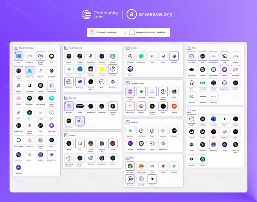 Arweave:一次支付,数据永存