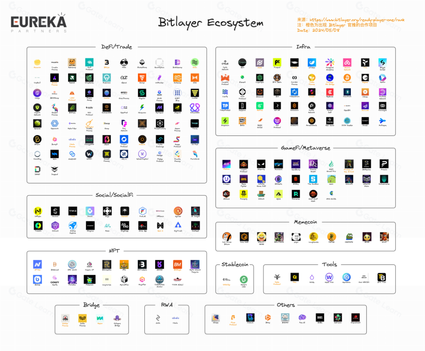 Bitlayer 生态项目盘点