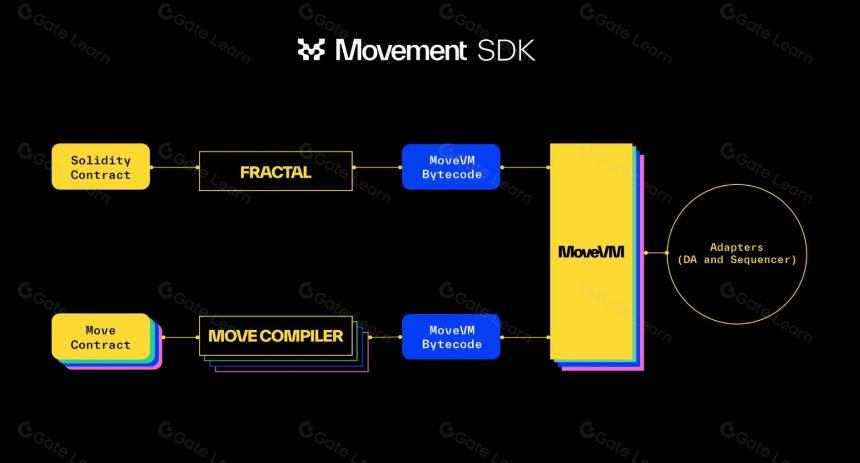 Movement 的公链新解,「将 Move 引入 EVM」能否重塑以太坊与 Move?