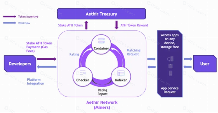 Aethir:探索去中心化云计算与AI时代的边缘
