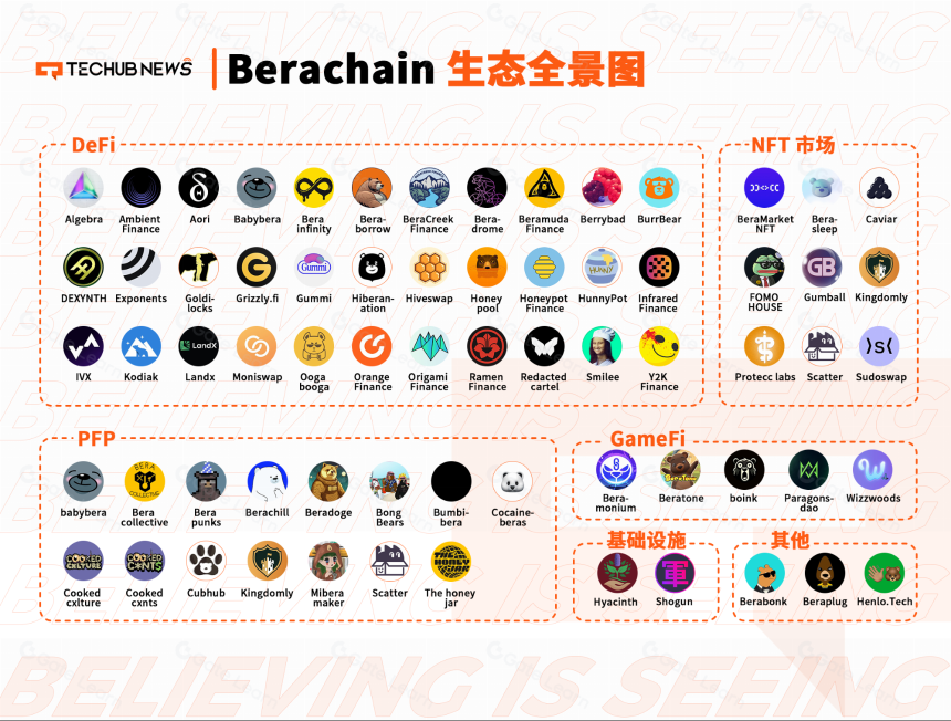一览Berachain生态全景图