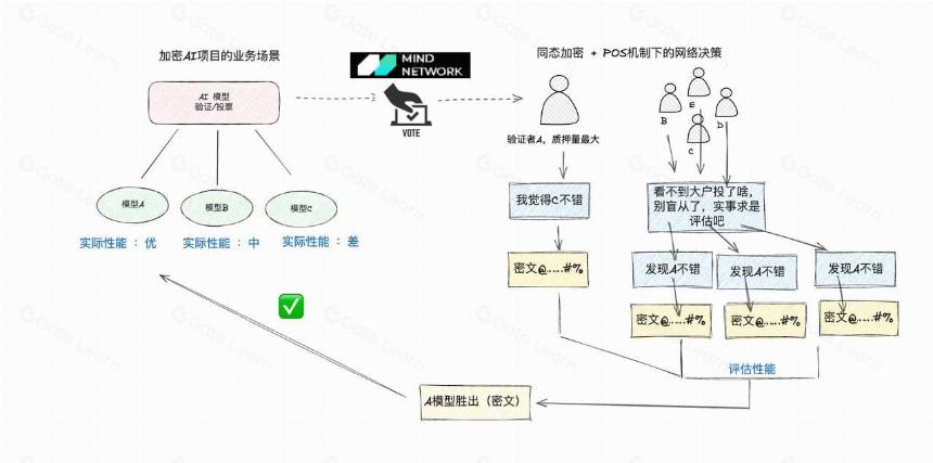 深入 Mind Network