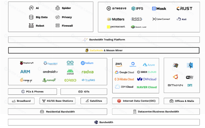 详解 Meson Network:Web3 高效的去中心化带宽市场