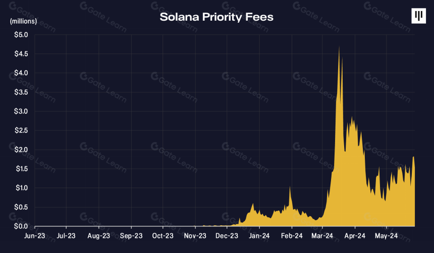 SOLANA:区块链的“MAC 操作系统”