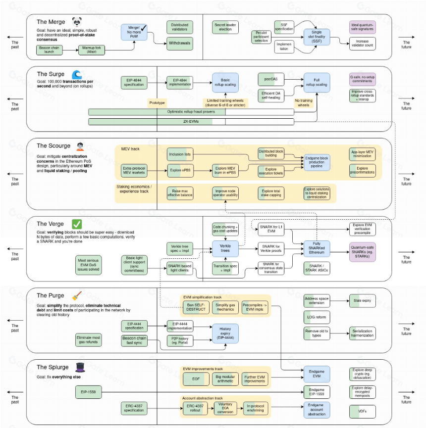 The Verge - 以太坊的高效可验证查询技术:Verkle Trees