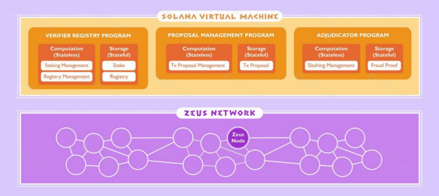 詳解Zeus Network：打造 Solana 和比特币的原生通信層