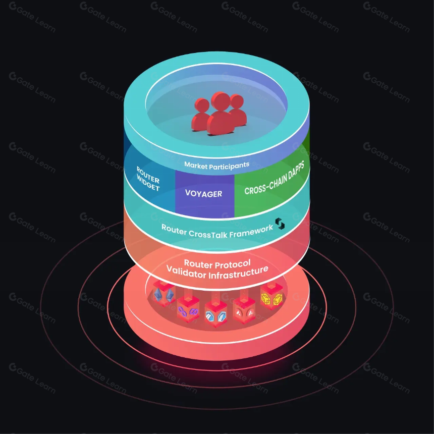  什么是 Router Protocol？