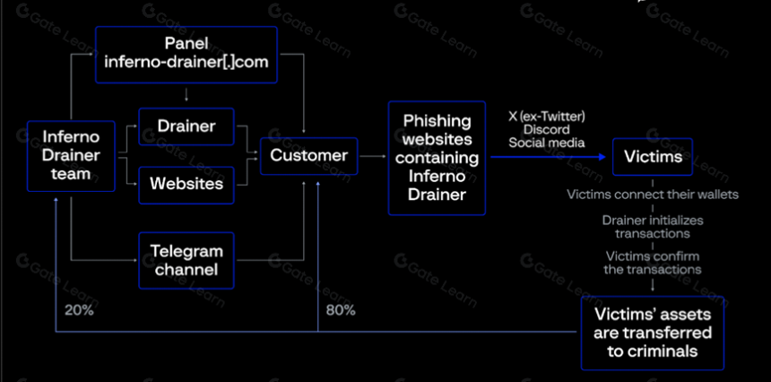 SharkTeam：Web3 常见钓鱼方式分析与安全防范建议