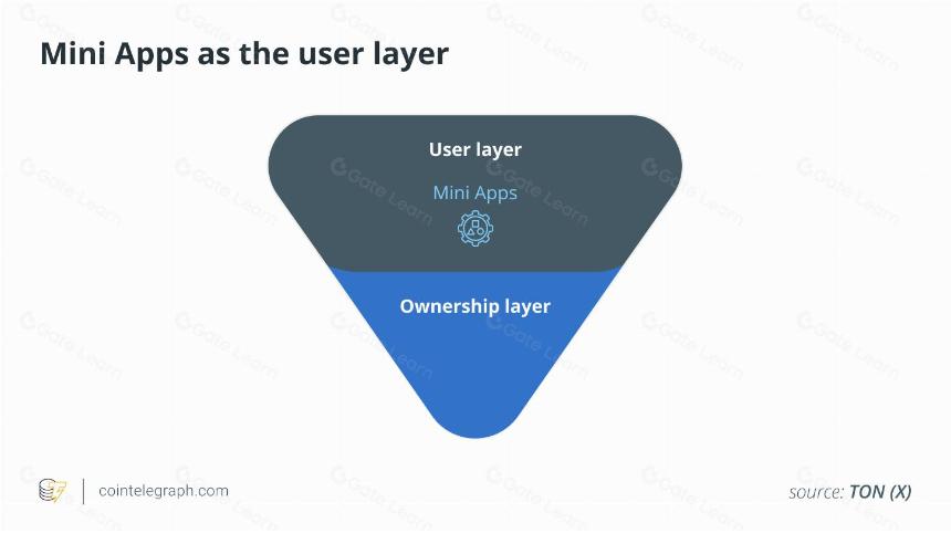 Telegram Web3 生态系统中的迷你应用程序