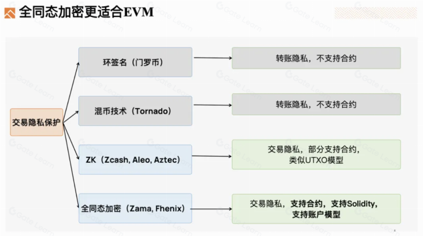 深度解析FHE(全同态加密)赛道