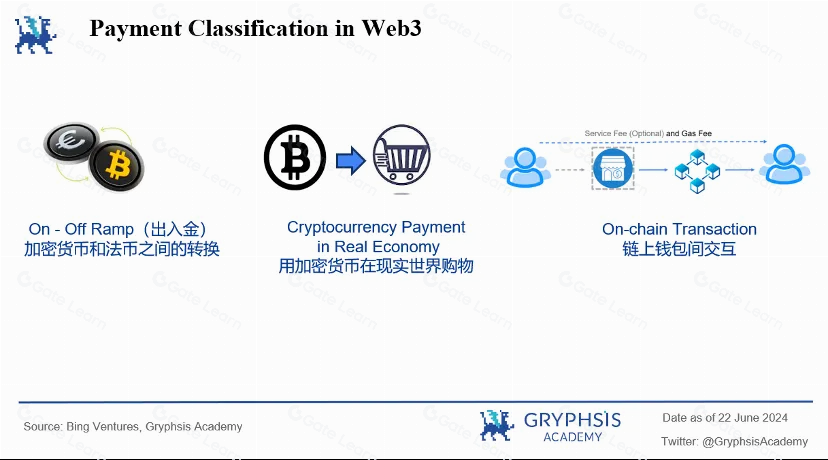 万字解析 Web3 支付赛道:全球化支付的未来