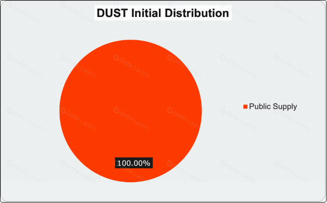 什么是Dust Protocol (DUST)?