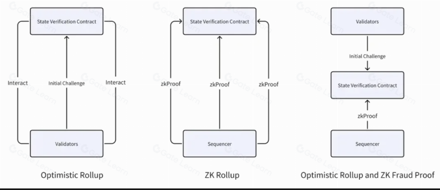Lumoz研报:模块化发链,极大降低ZKP计算成本