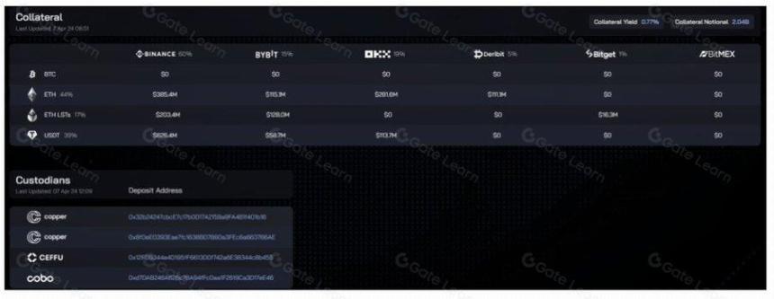 足额抵押的半中心化稳定币 USDe 会带来哪些潜在风险?